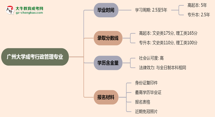 廣州大學(xué)成考行政管理專業(yè)需多久完成并拿證？（2025年新）思維導(dǎo)圖