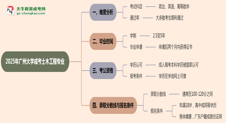 2025年廣州大學(xué)成考土木工程專(zhuān)業(yè)難不難？思維導(dǎo)圖
