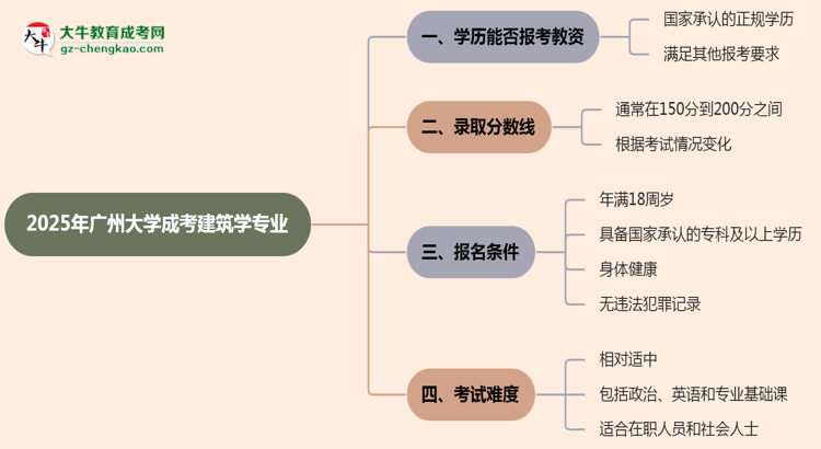 2025年廣州大學(xué)成考建筑學(xué)專(zhuān)業(yè)學(xué)歷能報(bào)考教資嗎？思維導(dǎo)圖