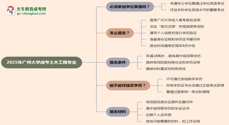 2025年廣州大學(xué)成考土木工程專業(yè)要考學(xué)位英語嗎？思維導(dǎo)圖