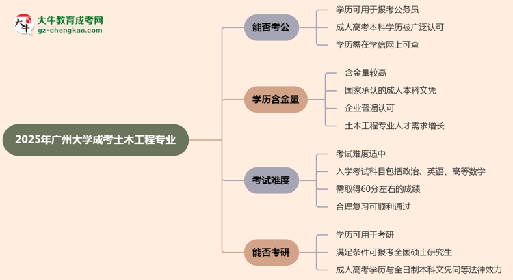 廣州大學(xué)2025年成考土木工程專業(yè)學(xué)歷能考公嗎？思維導(dǎo)圖