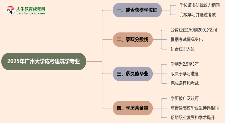 2025年廣州大學(xué)成考建筑學(xué)專業(yè)能拿學(xué)位證嗎？思維導(dǎo)圖