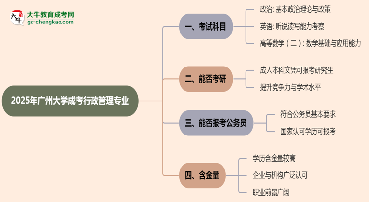 2025年廣州大學(xué)成考行政管理專業(yè)入學(xué)考試科目有哪些?思維導(dǎo)圖