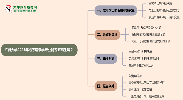 廣州大學(xué)2025年成考建筑學(xué)專(zhuān)業(yè)能考研究生嗎？思維導(dǎo)圖