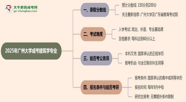 2025年廣州大學(xué)成考建筑學(xué)專業(yè)錄取分?jǐn)?shù)線是多少？思維導(dǎo)圖
