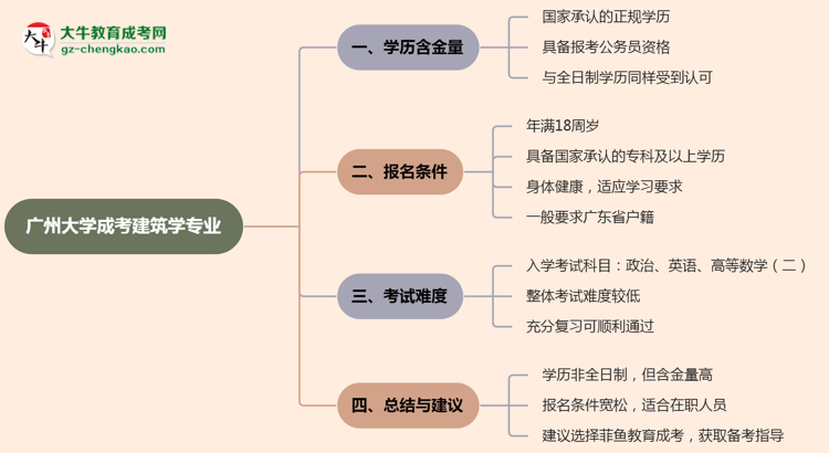 廣州大學(xué)成考建筑學(xué)專業(yè)是全日制的嗎？（2025最新）思維導(dǎo)圖
