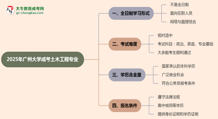 廣州大學(xué)成考土木工程專業(yè)是全日制的嗎？（2025最新）思維導(dǎo)圖