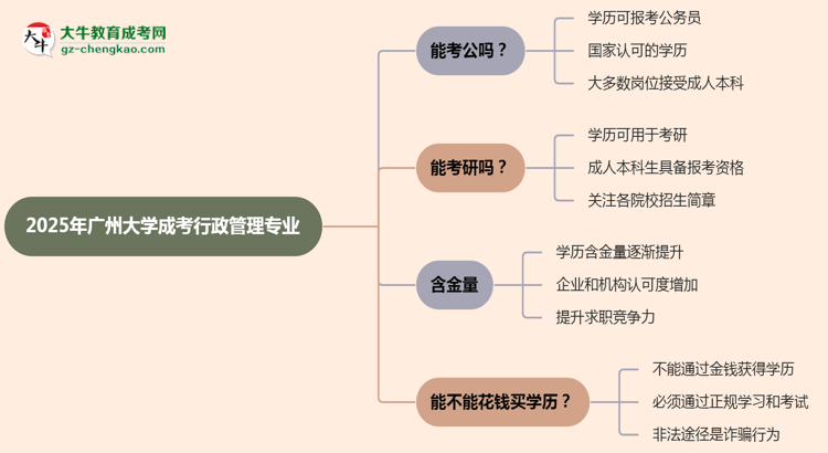 廣州大學(xué)2025年成考行政管理專業(yè)學(xué)歷能考公嗎？思維導(dǎo)圖