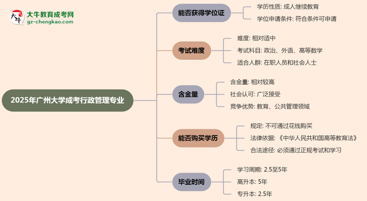2025年廣州大學(xué)成考行政管理專業(yè)能拿學(xué)位證嗎？思維導(dǎo)圖