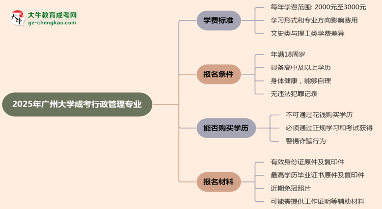 2025年廣州大學(xué)成考行政管理專業(yè)最新學(xué)費標(biāo)準(zhǔn)多少思維導(dǎo)圖