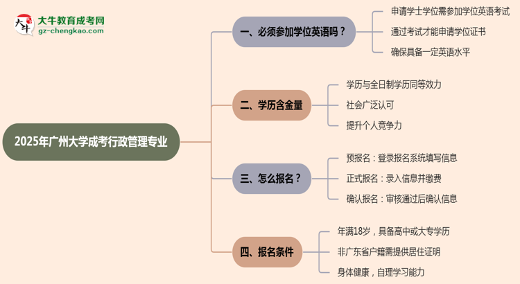 2025年廣州大學(xué)成考行政管理專業(yè)要考學(xué)位英語嗎？思維導(dǎo)圖