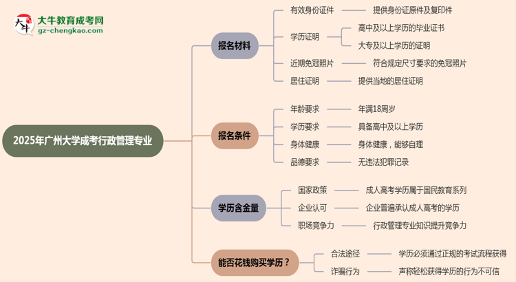2025年廣州大學(xué)成考行政管理專業(yè)報(bào)名材料需要什么？思維導(dǎo)圖