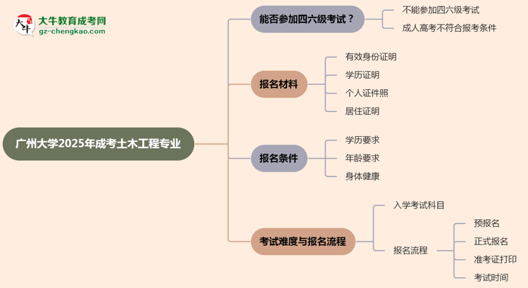 廣州大學(xué)2025年成考土木工程專業(yè)生可不可以考四六級？思維導(dǎo)圖