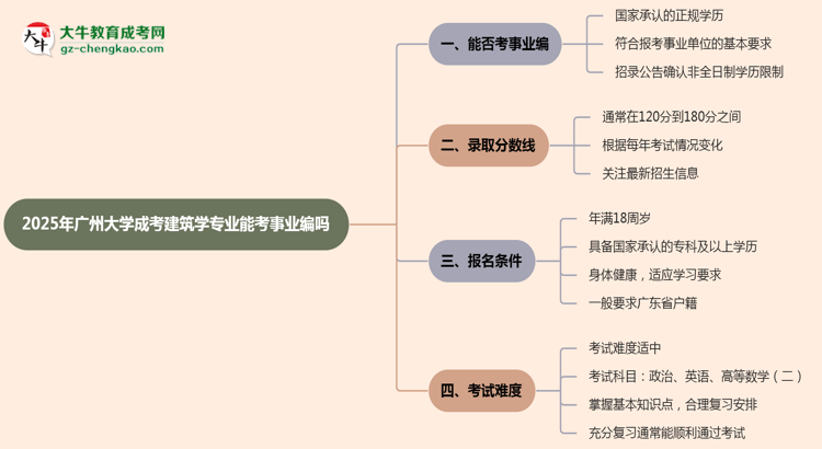 2025年廣州大學(xué)成考建筑學(xué)專業(yè)能考事業(yè)編嗎？思維導(dǎo)圖