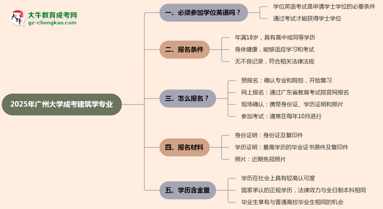 2025年廣州大學(xué)成考建筑學(xué)專業(yè)要考學(xué)位英語(yǔ)嗎？思維導(dǎo)圖