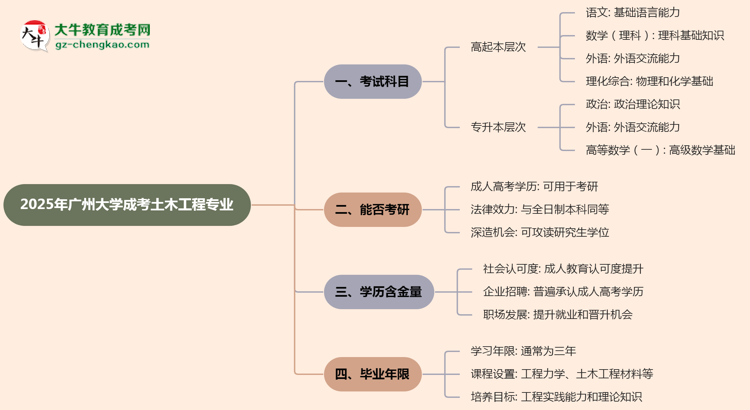 2025年廣州大學成考土木工程專業(yè)入學考試科目有哪些?思維導圖