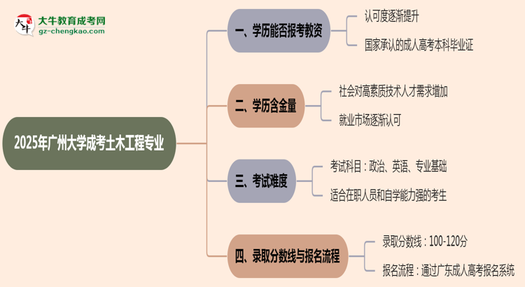 2025年廣州大學(xué)成考土木工程專業(yè)學(xué)歷能報(bào)考教資嗎？思維導(dǎo)圖