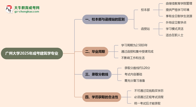 廣州大學(xué)2025年成考建筑學(xué)專業(yè)校本部和函授站哪個(gè)更好？思維導(dǎo)圖