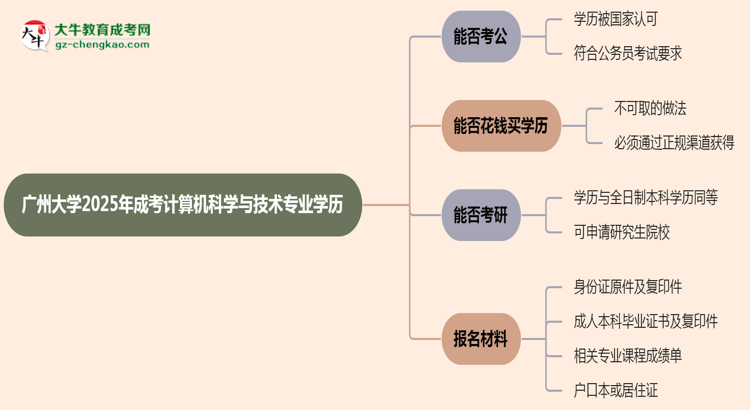 廣州大學(xué)2025年成考計(jì)算機(jī)科學(xué)與技術(shù)專業(yè)學(xué)歷能考公嗎？思維導(dǎo)圖