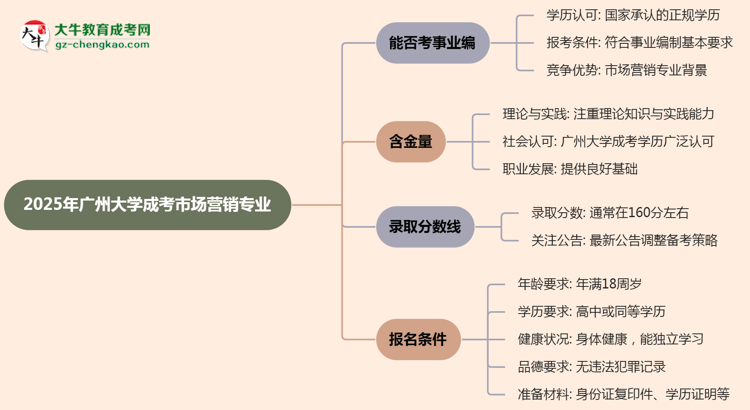 2025年廣州大學(xué)成考市場(chǎng)營(yíng)銷專業(yè)能考事業(yè)編嗎？思維導(dǎo)圖