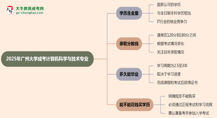 2025年廣州大學(xué)成考計算機科學(xué)與技術(shù)專業(yè)學(xué)歷的含金量怎么樣？思維導(dǎo)圖