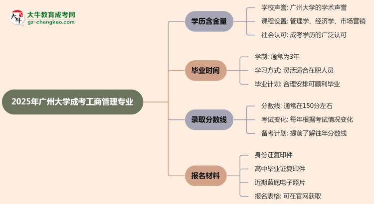 2025年廣州大學(xué)成考工商管理專業(yè)學(xué)歷的含金量怎么樣？思維導(dǎo)圖