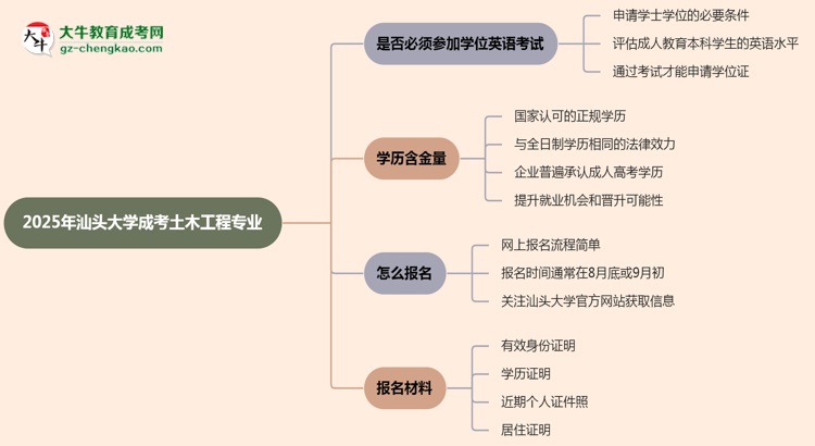2025年汕頭大學(xué)成考土木工程專業(yè)要考學(xué)位英語嗎？思維導(dǎo)圖