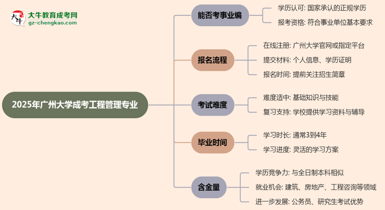 2025年廣州大學(xué)成考工程管理專業(yè)能考事業(yè)編嗎？思維導(dǎo)圖