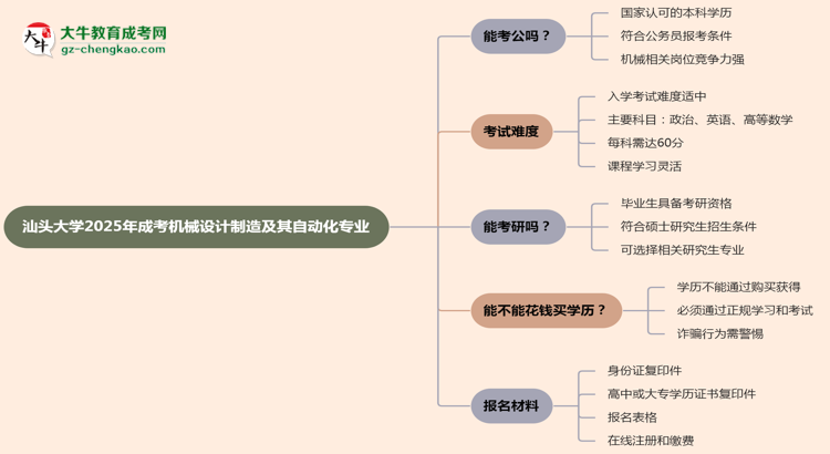 汕頭大學(xué)2025年成考機(jī)械設(shè)計(jì)制造及其自動(dòng)化專業(yè)學(xué)歷能考公嗎？思維導(dǎo)圖