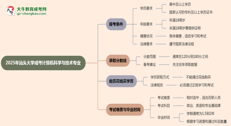 汕頭大學2025年成考計算機科學與技術專業(yè)報考條件是什么思維導圖