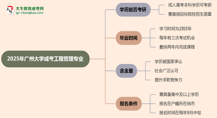 廣州大學(xué)2025年成考工程管理專業(yè)能考研究生嗎？思維導(dǎo)圖