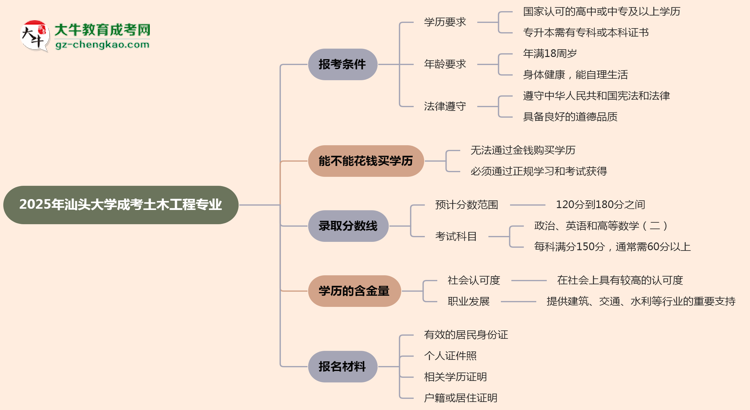汕頭大學(xué)2025年成考土木工程專(zhuān)業(yè)報(bào)考條件是什么思維導(dǎo)圖