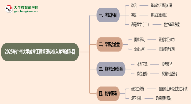 2025年廣州大學成考工程管理專業(yè)入學考試科目有哪些？思維導圖