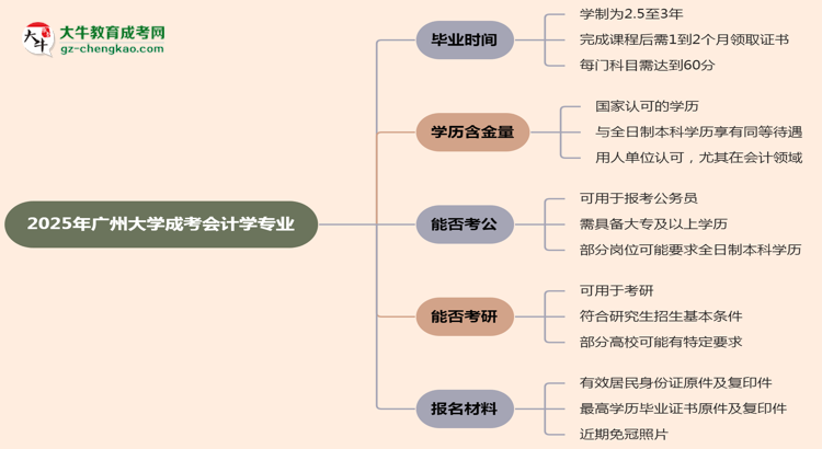 廣州大學(xué)成考會(huì)計(jì)學(xué)專(zhuān)業(yè)需多久完成并拿證？（2025年新）思維導(dǎo)圖