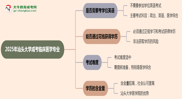 2025年汕頭大學(xué)成考臨床醫(yī)學(xué)專業(yè)要考學(xué)位英語嗎?思維導(dǎo)圖