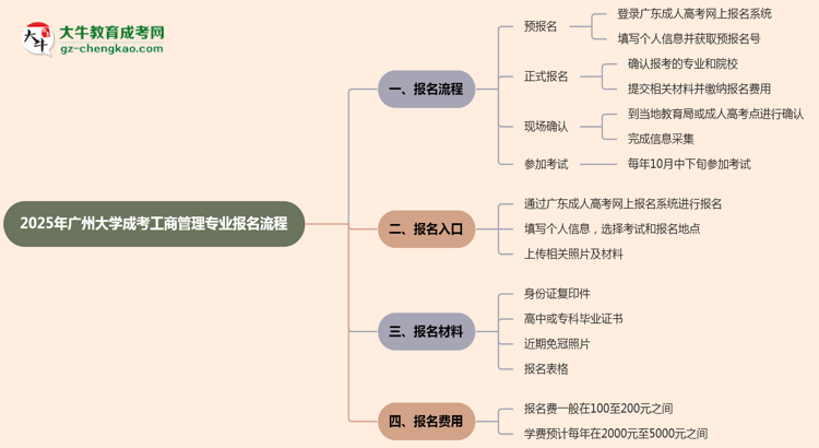 廣州大學(xué)成考工商管理專業(yè)2025年報(bào)名流程思維導(dǎo)圖
