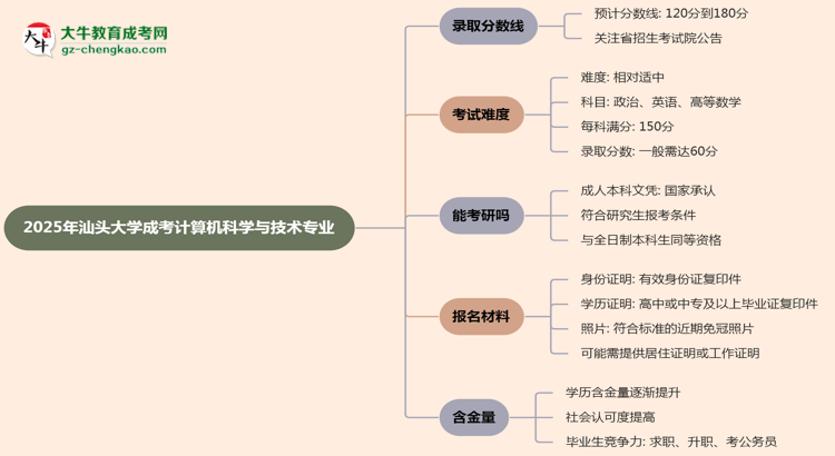 2025年汕頭大學(xué)成考計(jì)算機(jī)科學(xué)與技術(shù)專業(yè)錄取分?jǐn)?shù)線是多少?思維導(dǎo)圖