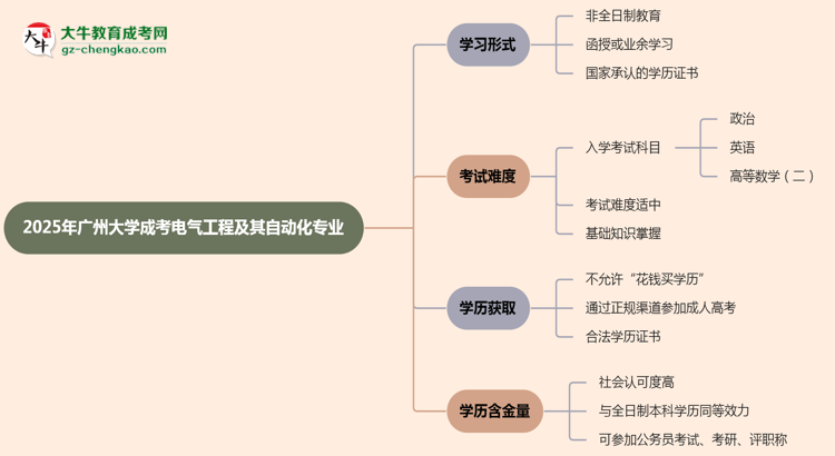 廣州大學(xué)成考電氣工程及其自動(dòng)化專業(yè)是全日制的嗎？（2025最新）思維導(dǎo)圖