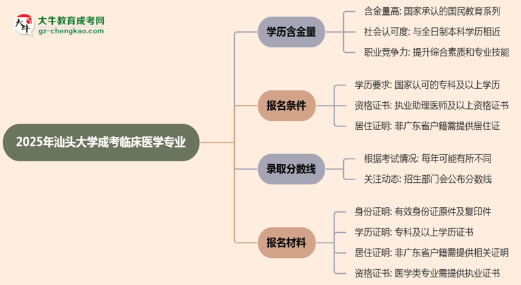 2025年汕頭大學(xué)成考臨床醫(yī)學(xué)專業(yè)學(xué)歷的含金量怎么樣？思維導(dǎo)圖