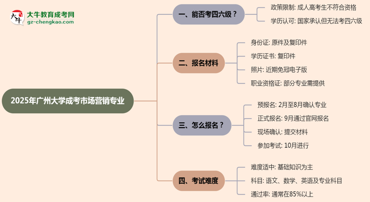 廣州大學(xué)2025年成考市場(chǎng)營(yíng)銷專業(yè)生可不可以考四六級(jí)？思維導(dǎo)圖