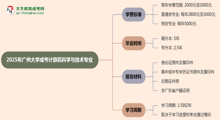 2025年廣州大學(xué)成考計(jì)算機(jī)科學(xué)與技術(shù)專(zhuān)業(yè)最新學(xué)費(fèi)標(biāo)準(zhǔn)多少思維導(dǎo)圖