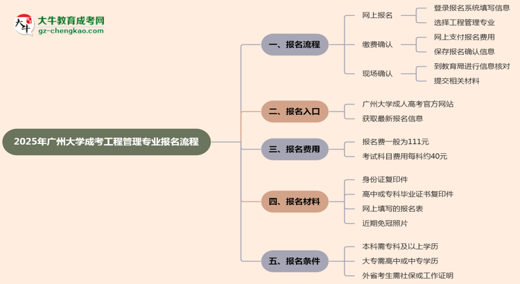 廣州大學(xué)成考工程管理專業(yè)2025年報(bào)名流程思維導(dǎo)圖