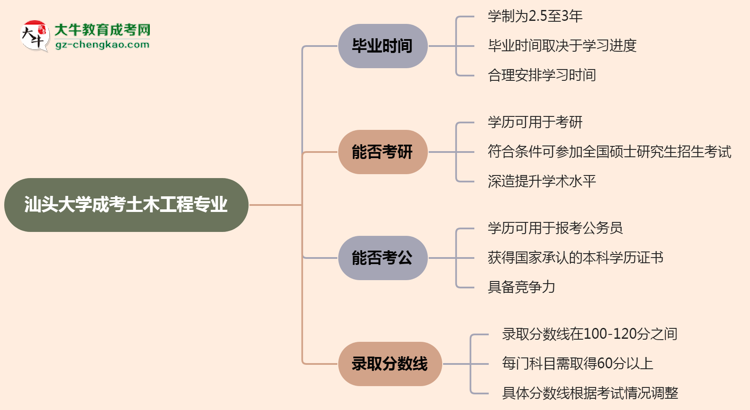 汕頭大學(xué)成考土木工程專業(yè)需多久完成并拿證？（2025年新）思維導(dǎo)圖