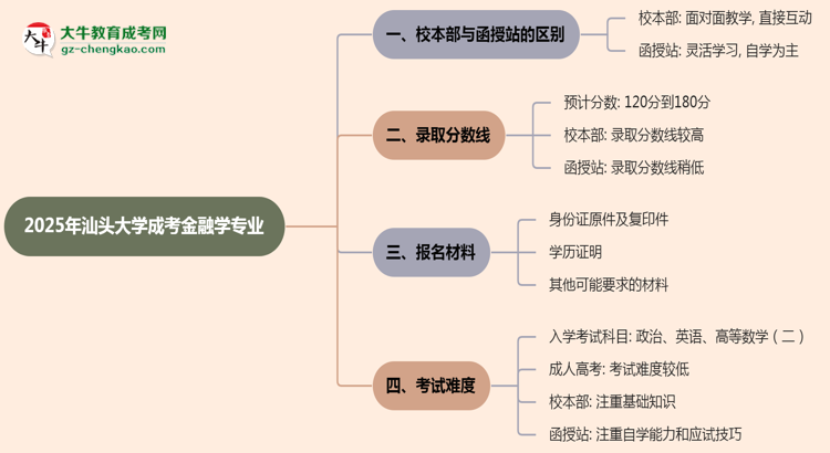 汕頭大學(xué)2025年成考金融學(xué)專業(yè)校本部和函授站哪個(gè)更好？思維導(dǎo)圖