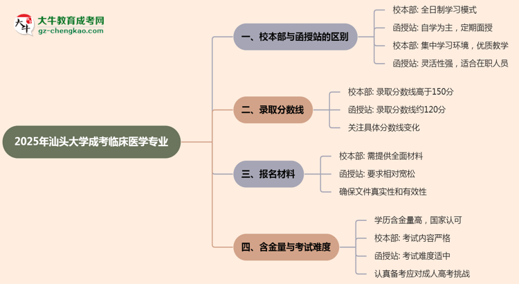 汕頭大學2025年成考臨床醫(yī)學專業(yè)校本部和函授站哪個更好?思維導圖