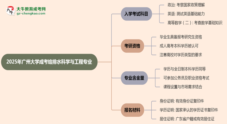 2025年廣州大學(xué)成考給排水科學(xué)與工程專業(yè)入學(xué)考試科目有哪些？思維導(dǎo)圖