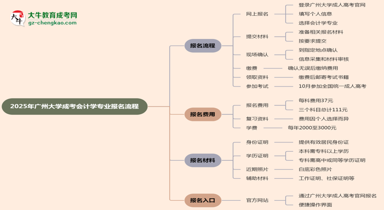 廣州大學(xué)成考會(huì)計(jì)學(xué)專(zhuān)業(yè)2025年報(bào)名流程思維導(dǎo)圖