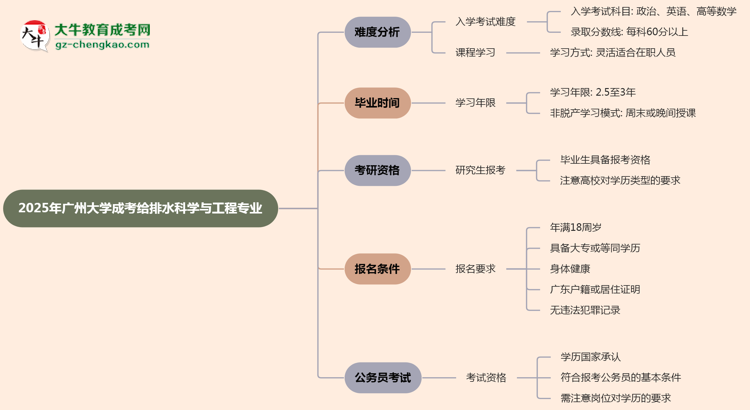2025年廣州大學(xué)成考給排水科學(xué)與工程專業(yè)難不難？思維導(dǎo)圖