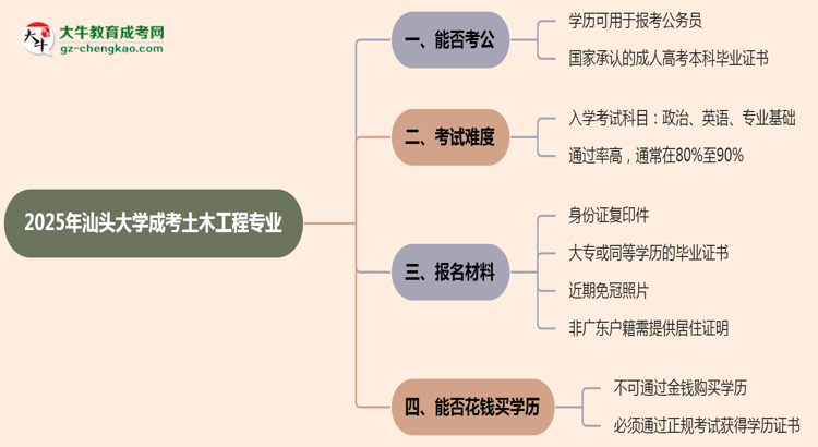 汕頭大學(xué)2025年成考土木工程專業(yè)學(xué)歷能考公嗎？思維導(dǎo)圖