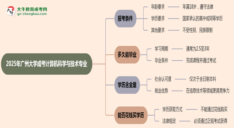 廣州大學2025年成考計算機科學與技術專業(yè)報考條件是什么思維導圖
